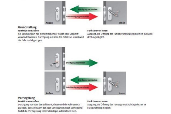 Paniktür Stahltür / FH Tür Set Beschlag ( einseitig Knauf ) + FH Panikschloss Funktion E ( DIN Links/Rechts Falle und Riegel Mittig )